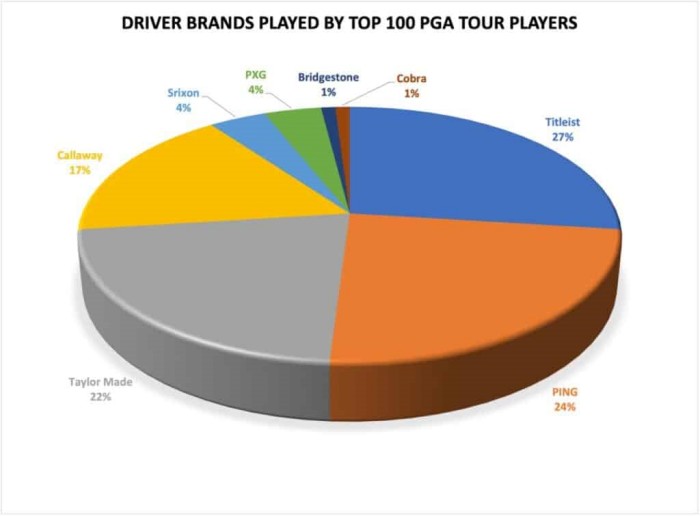 Bật mí bộ gậy golf phổ biến nhất trong Top 100 PGA Tour